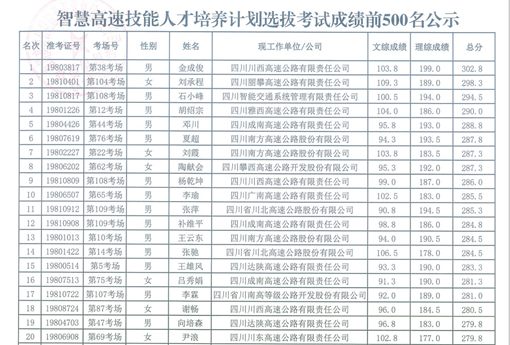 20190919川西公司在必发88系统智慧高速手艺人才作育妄想选拔考试中取得佳绩_副本.png